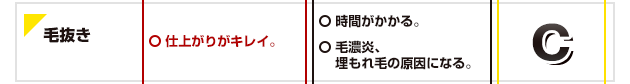 毛抜きのメリットは仕上がりがキレイな点。デメリットは時間がかかる点と毛濃炎、埋もれ毛の原因になる点です。