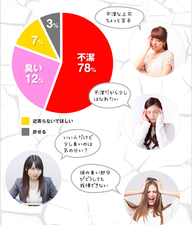 約9割の女性が、不潔と臭いを感じています